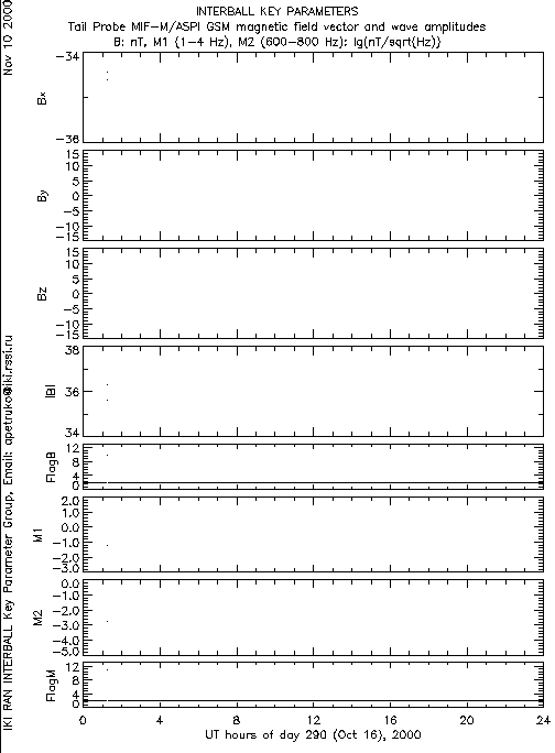 Science Data Plot